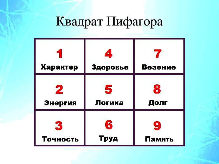 Нумерология и квадрат Пифагора: миф или реальность
Думаю, все слышали про нумерологию и довольно большой процент населения активно использует услуги «просчета» пути реализации и качества личности | Сетка — социальная сеть от hh.ru