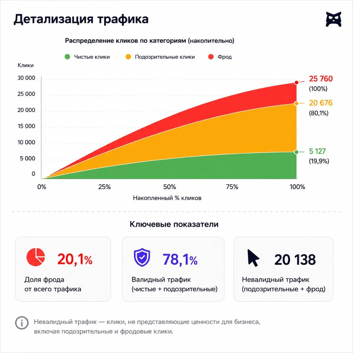 Провели первое исследование по замеру Фрода в Я.Директ | Сетка — социальная сеть от hh.ru