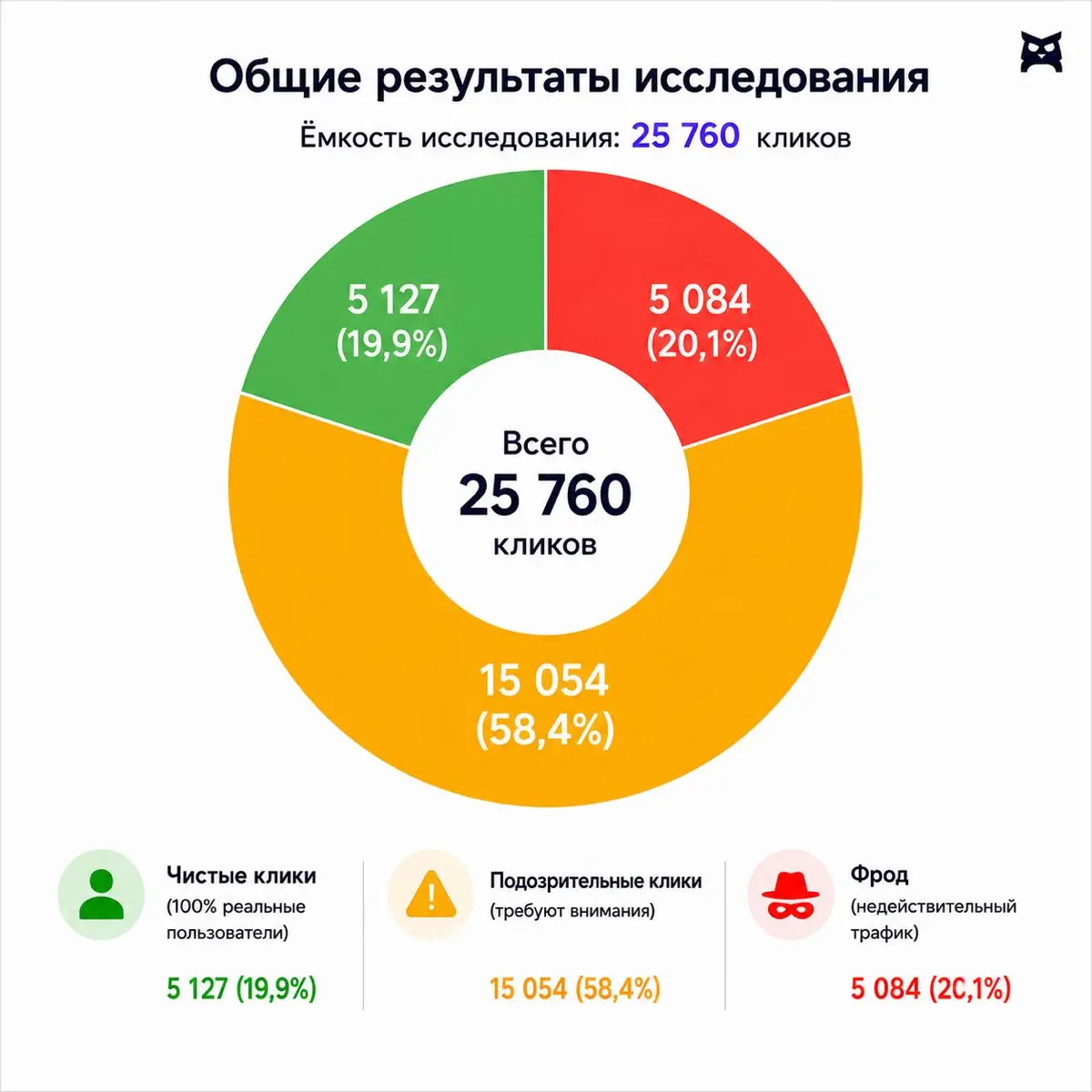 Провели первое исследование по замеру Фрода в Я.Директ | Сетка — социальная сеть от hh.ru
