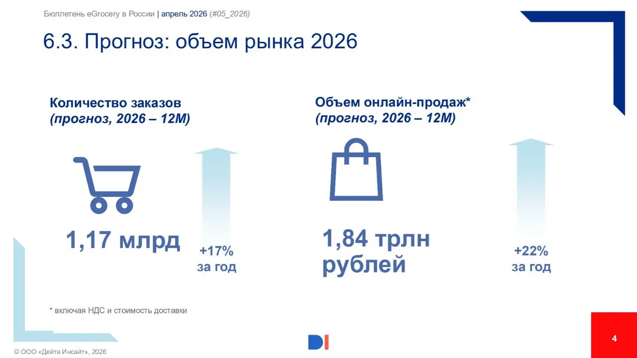 ⚡️ Ежемесячный бюллетень, посвященный развитию eGrocery в России от Data Insight за май 2026
Ключевые выводы:
🔣 Общее количество заказов: 96,7 млн в апреле (+20% год к году), что соответствует уровню ... | Сетка — социальная сеть от hh.ru