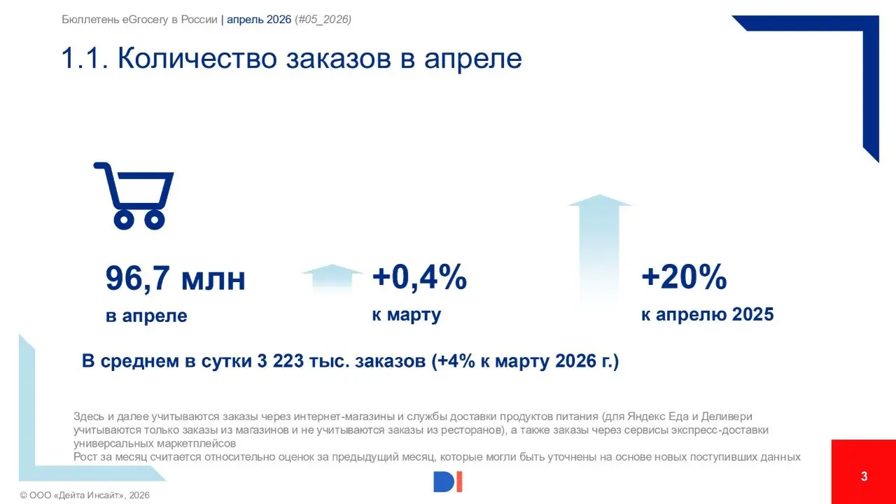 ⚡️ Ежемесячный бюллетень, посвященный развитию eGrocery в России от Data Insight за май 2026
Ключевые выводы:
🔣 Общее количество заказов: 96,7 млн в апреле (+20% год к году), что соответствует уровню ... | Сетка — социальная сеть от hh.ru