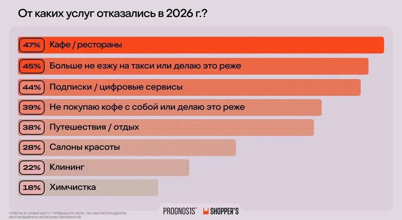 ⚡️ Россияне все чаще экономят на повседневных покупках
Экономия становится новой нормой потребительского поведения | Сетка — социальная сеть от hh.ru
