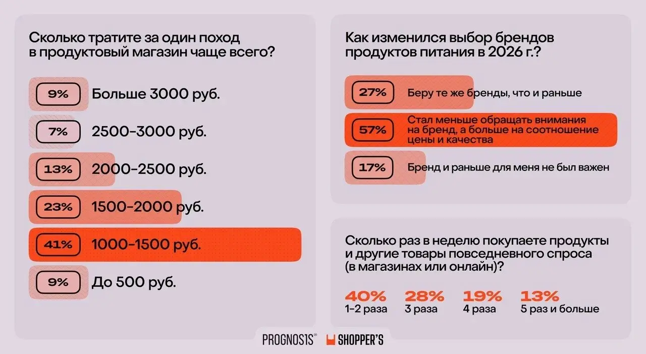 ⚡️ Россияне все чаще экономят на повседневных покупках
Экономия становится новой нормой потребительского поведения | Сетка — социальная сеть от hh.ru