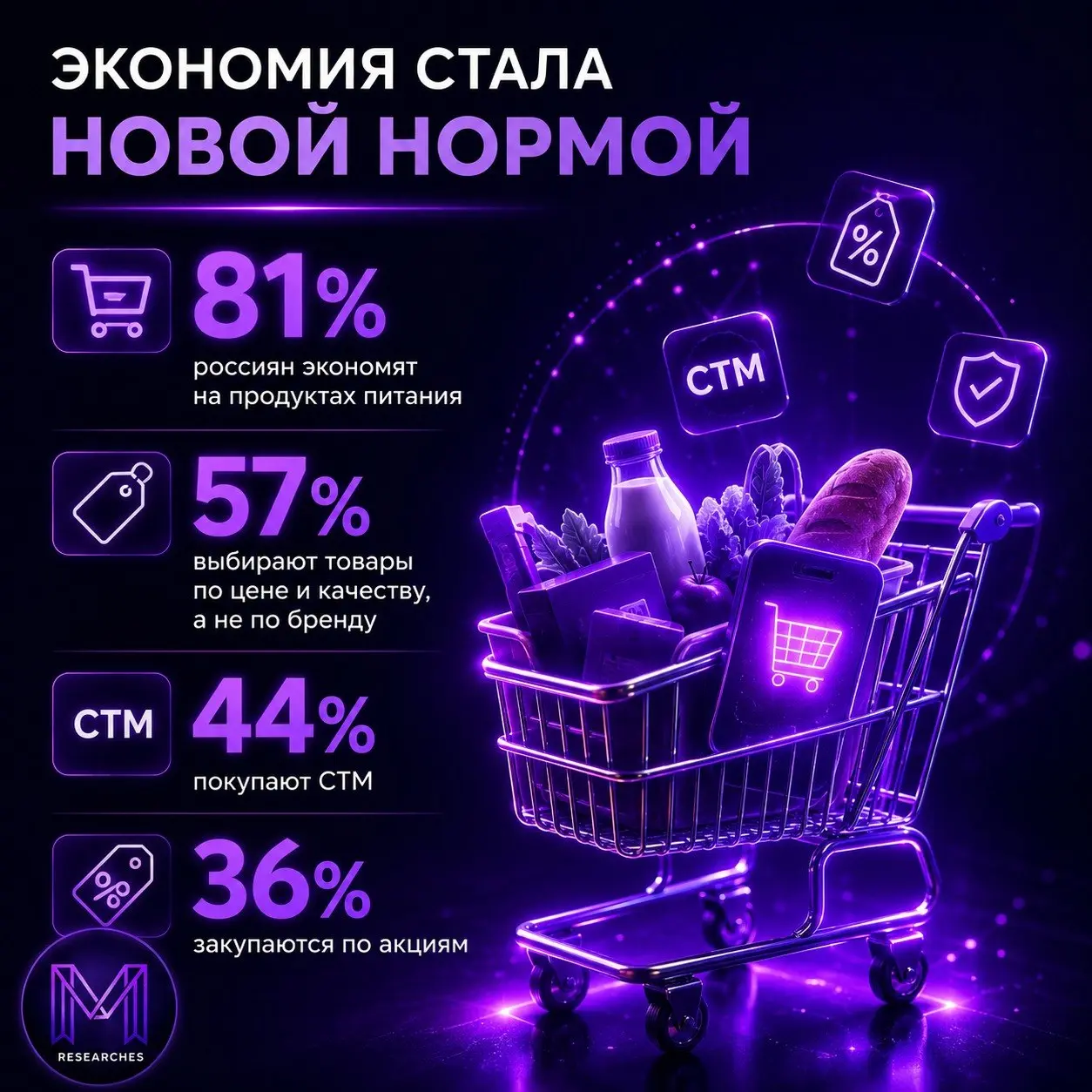 ⚡️ Россияне все чаще экономят на повседневных покупках
Экономия становится новой нормой потребительского поведения | Сетка — социальная сеть от hh.ru