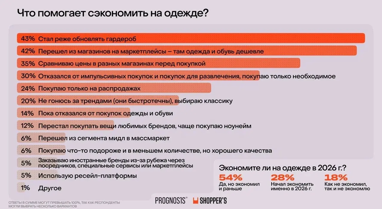 ⚡️ Россияне все чаще экономят на повседневных покупках
Экономия становится новой нормой потребительского поведения | Сетка — социальная сеть от hh.ru