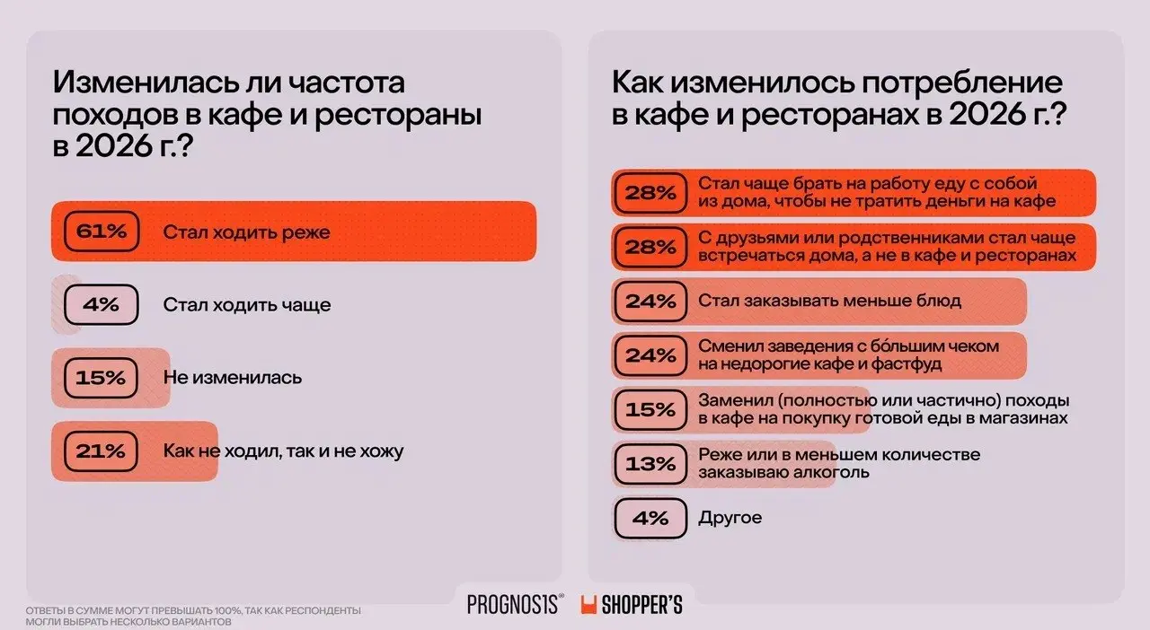 ⚡️ Россияне все чаще экономят на повседневных покупках
Экономия становится новой нормой потребительского поведения | Сетка — социальная сеть от hh.ru