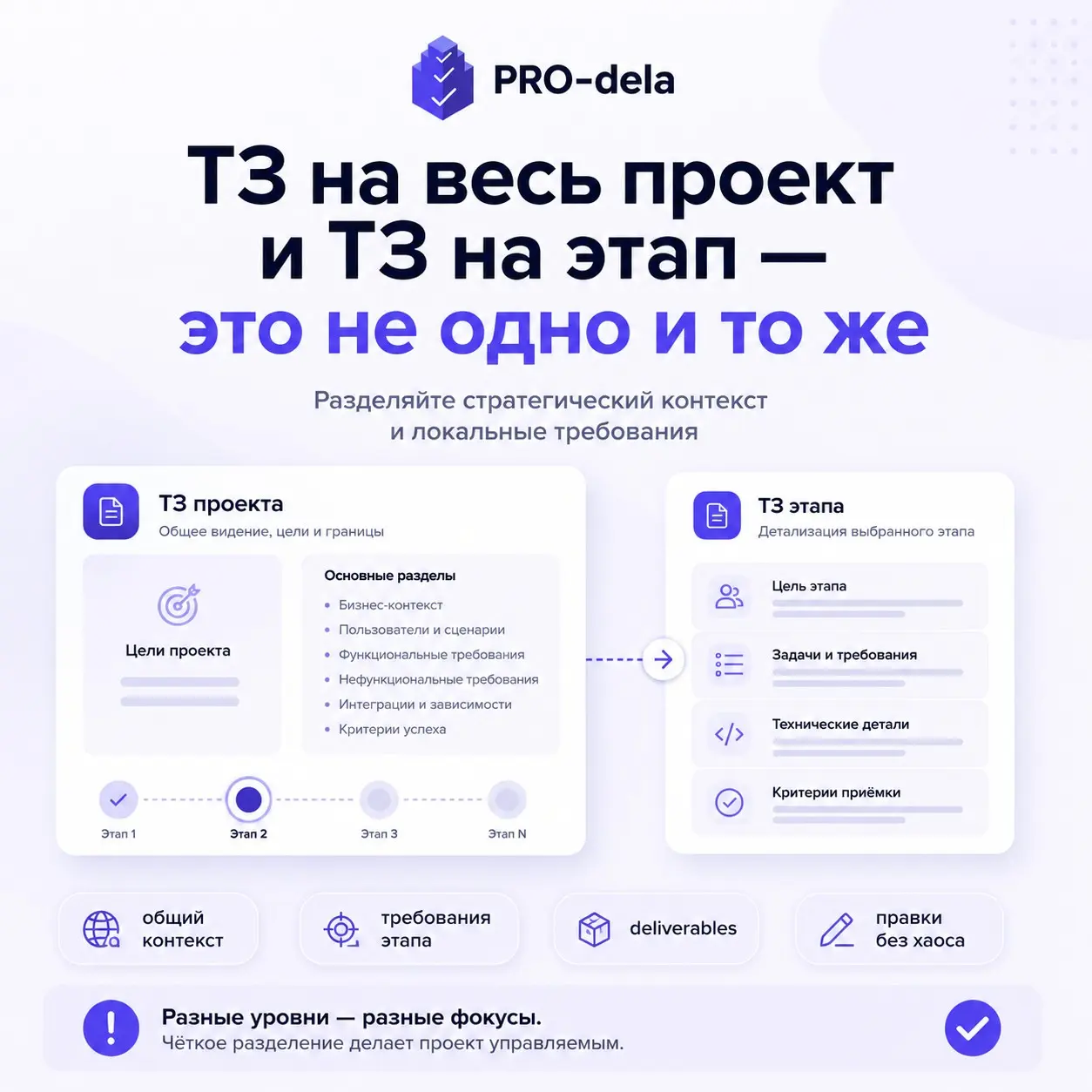 ТЗ на весь проект и ТЗ на этап — это не одно и то же | Сетка — социальная сеть от hh.ru