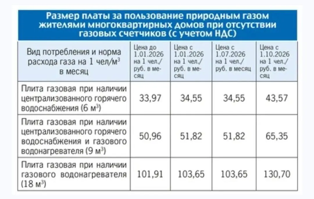Тарифы на услуги ЖКХ в ДНР
— 1 этап повышения с 1 июля 2026 года
— 2 этап повышения с 1 октября 2026 года | Сетка — социальная сеть от hh.ru