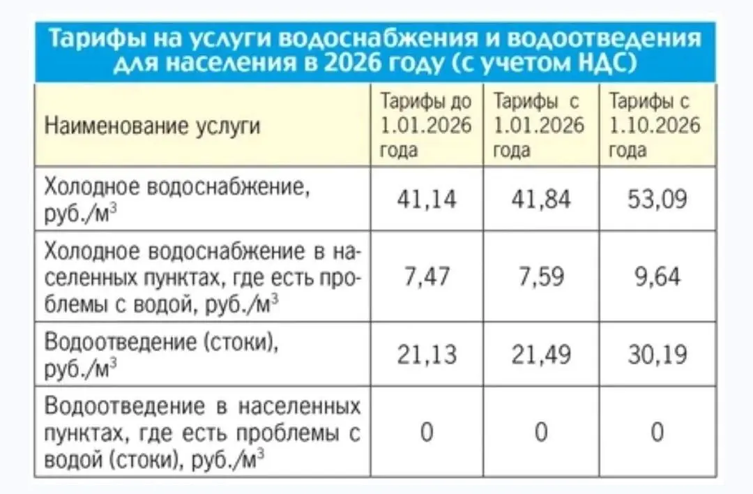 Тарифы на услуги ЖКХ в ДНР
— 1 этап повышения с 1 июля 2026 года
— 2 этап повышения с 1 октября 2026 года | Сетка — социальная сеть от hh.ru
