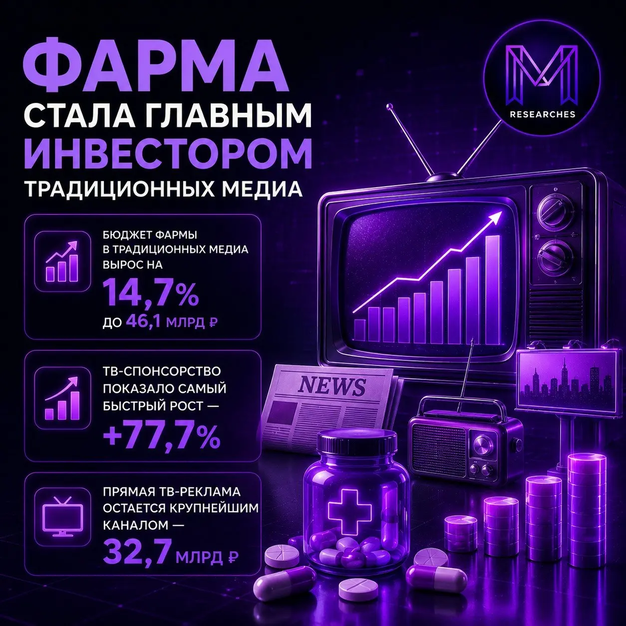 ⚡️Фарма стала главным инвестором традиционных медиа
Пока большинство рекламодателей сокращают вложения в традиционные медиа, фармацевтические компании продолжают наращивать бюджеты | Сетка — социальная сеть от hh.ru