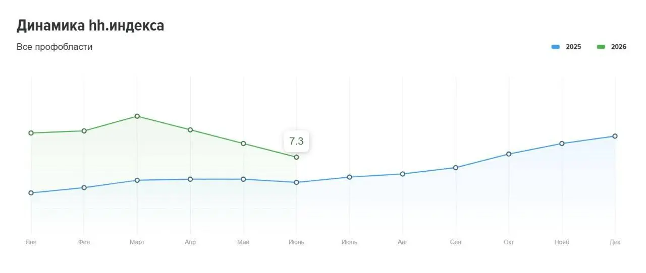 📊 Индекс упал. Но это не то, о чём вы подумали
Кто со мной давно, тот знает, что я ежемесячно публикую данные hh | Сетка — социальная сеть от hh.ru