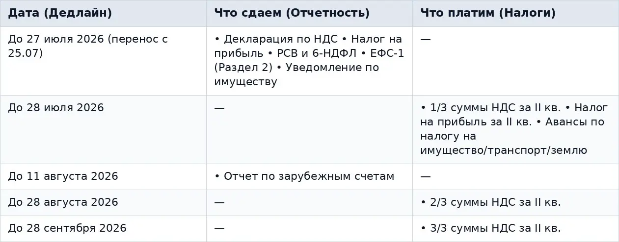 📊 Шпаргалка по ОСНО за II квартал 2026 года: даты и платежи
Сохраняйте наглядную таблицу, чтобы распределить нагрузку в бухгалтерии на ближайшие недели. | Сетка — социальная сеть от hh.ru