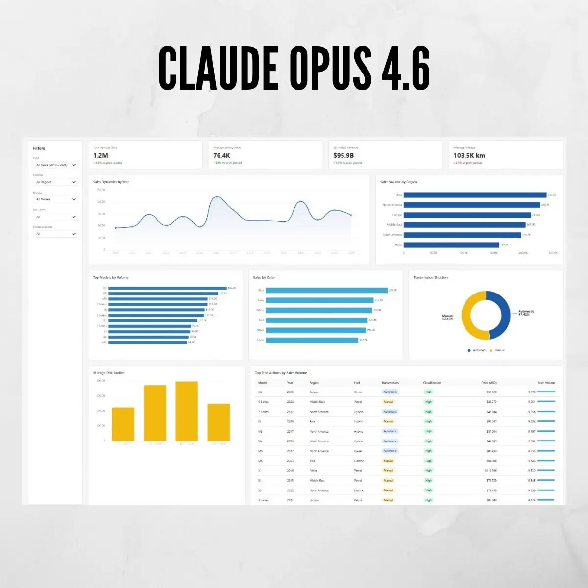 Я попросила Claude Opus 4.6, GPT 5.2 и Gemini 3.1 Pro сгенерировать один и тот же макет дашборда. Результат оказался намного лучше, чем я ожидала | Сетка — социальная сеть от hh.ru