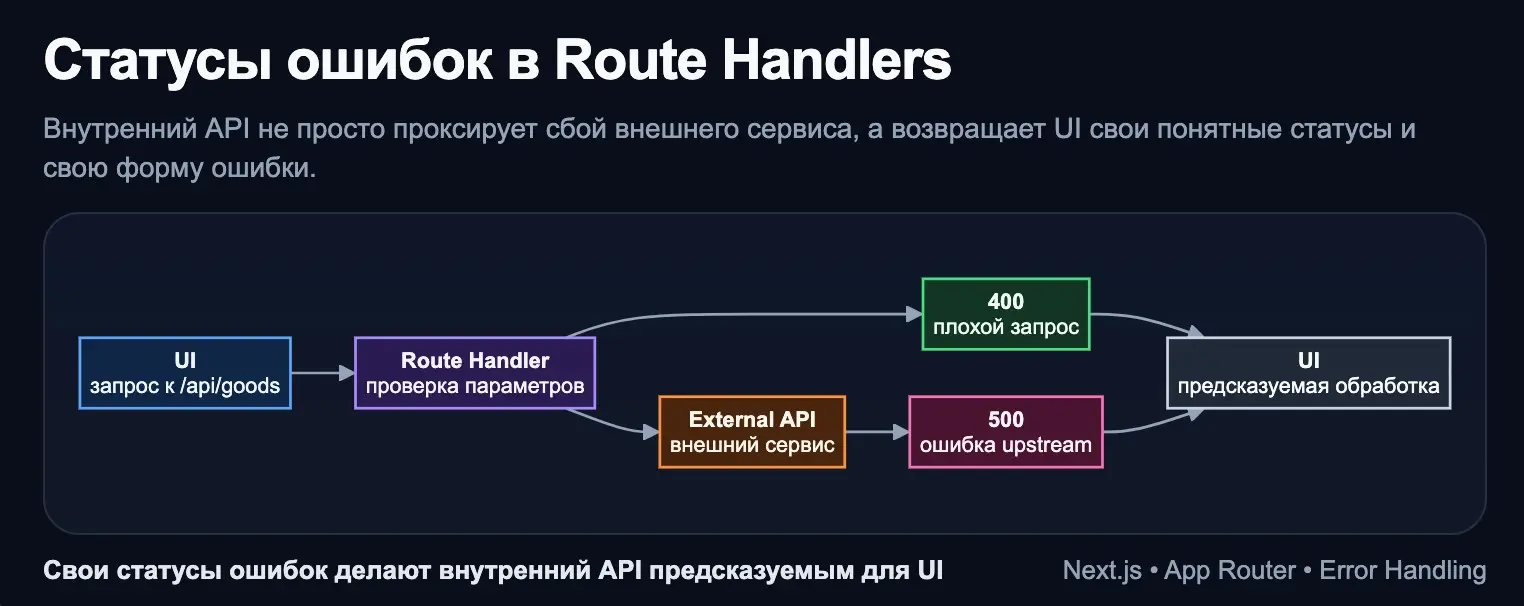 Next.js, статусы ошибок | Сетка — социальная сеть от hh.ru