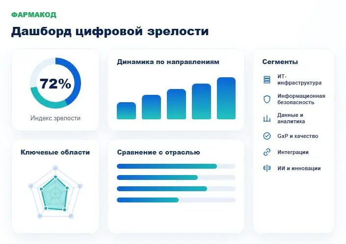 Запускаем первый отраслевой опрос по цифровой зрелости фармы | Сетка — социальная сеть от hh.ru