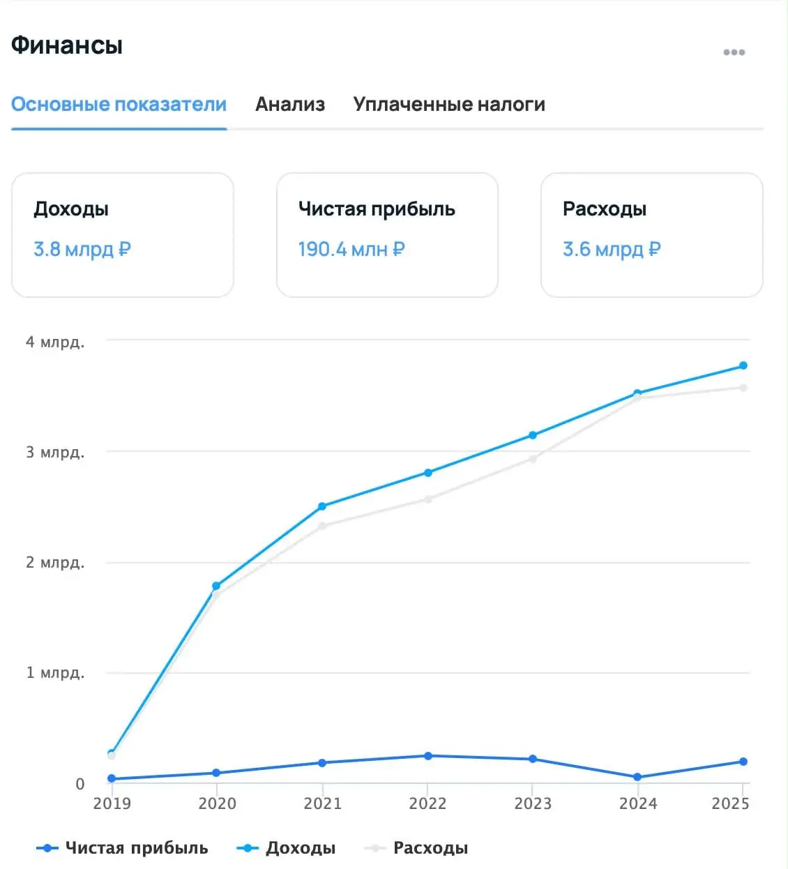 AmmaPet зарабатывает 3,8 млрд выручки и 190 млн чистой прибыли. Это интернет-магазин товаров для животных. У них также есть несколько собственных брендов кормов, игрушек и других товаров | Сетка — социальная сеть от hh.ru