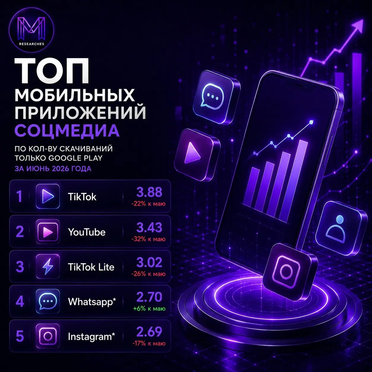 ⚡️ ТОП мобильных приложений соцмедиа по кол-ву скачиваний от New Media по данным Apptica, только Google Play, без учета RuStore за июнь 2026 года
Кол-во скачиваний (Google Play), млн:
▫️ TikTok — 3 | Сетка — социальная сеть от hh.ru