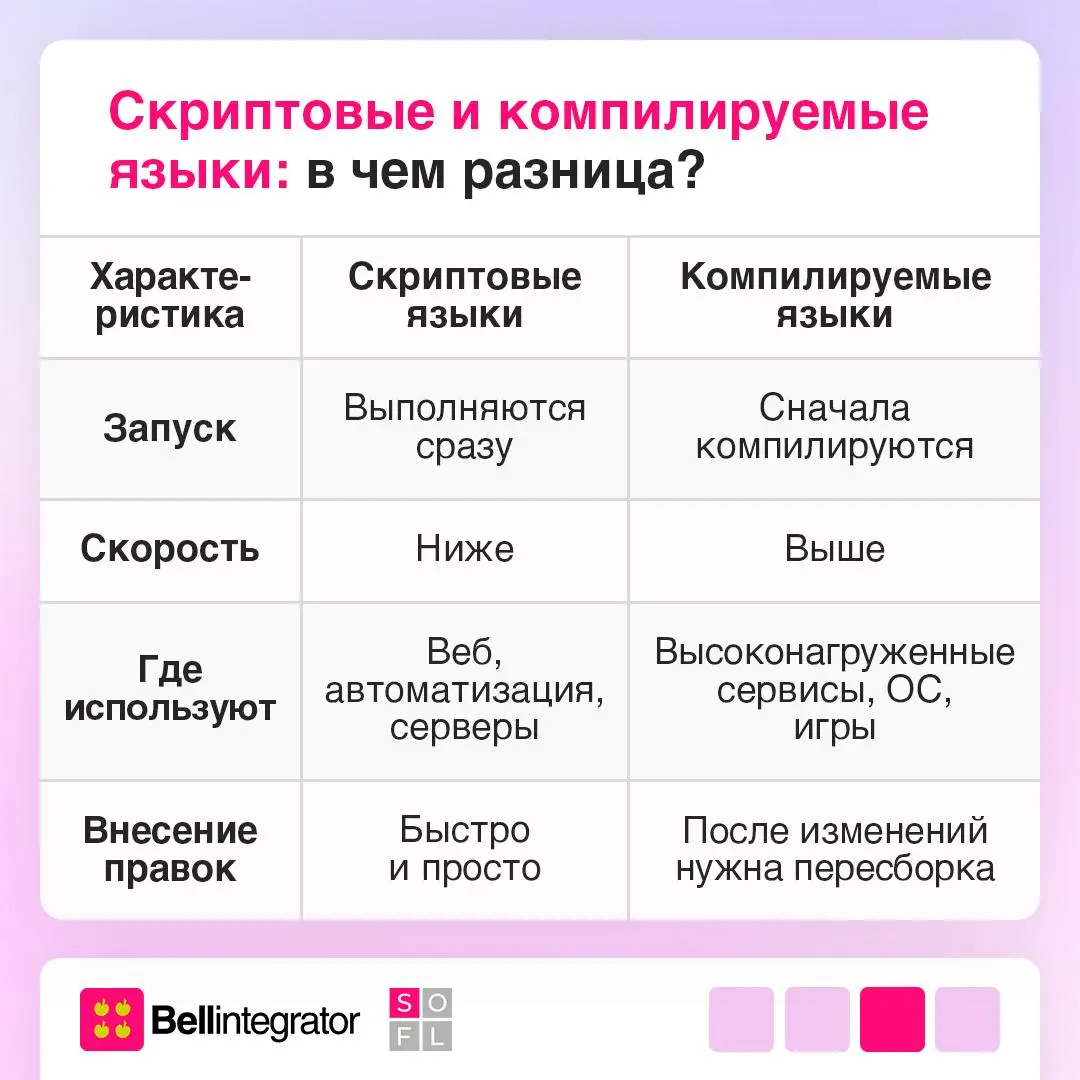 Разбираем скриптовый язык программирования ⚙️
Скрипты помогают автоматизировать рутинные задачи, ускоряют работу и используются практически в каждой сфере разработки | Сетка — социальная сеть от hh.ru