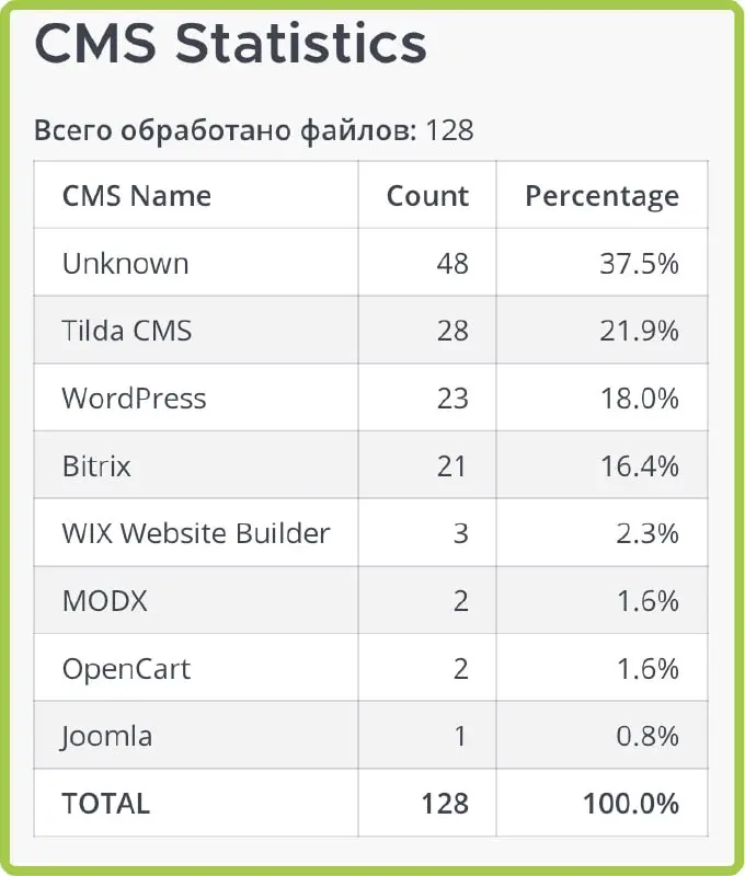 Проверили часть сайтов, которые защищает clickfraud.ru, на тип CMS. Результаты на картинке. «Unknown» — самописная (либо скрыты идентификаторы известных CMS, так можно делать) | Сетка — социальная сеть от hh.ru