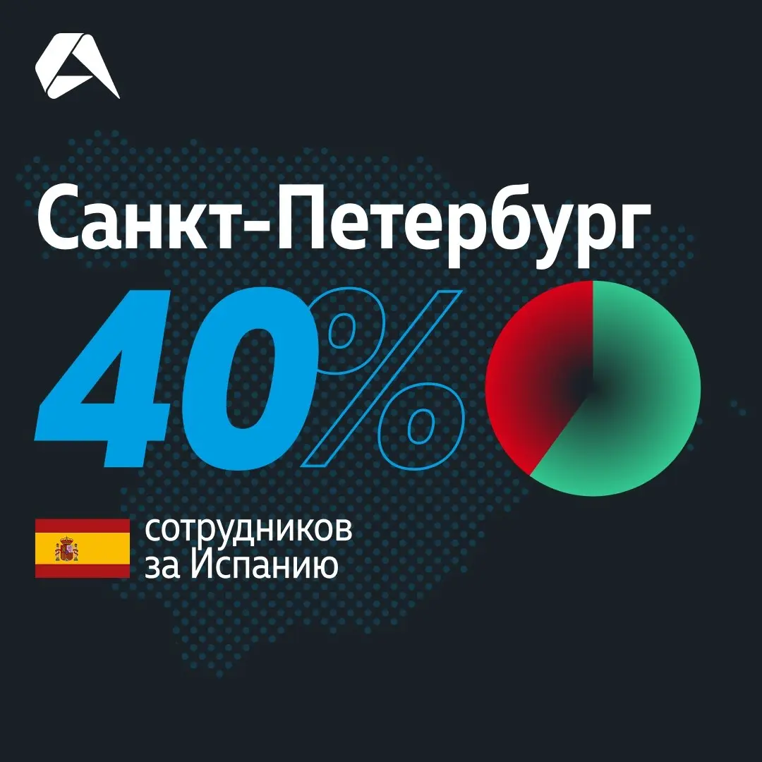 ⚽ Чемпионат мира по футболу в самом разгаре. Пока сборные готовятся к матчам на вылет, мы провели внутренний турнир симпатий и выяснили, кто главный фаворит наших сотрудников | Сетка — социальная сеть от hh.ru