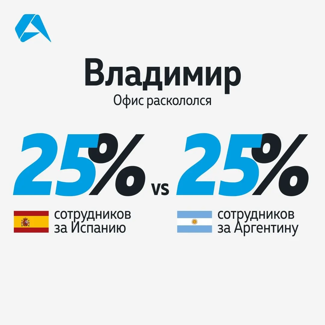 ⚽ Чемпионат мира по футболу в самом разгаре. Пока сборные готовятся к матчам на вылет, мы провели внутренний турнир симпатий и выяснили, кто главный фаворит наших сотрудников | Сетка — социальная сеть от hh.ru