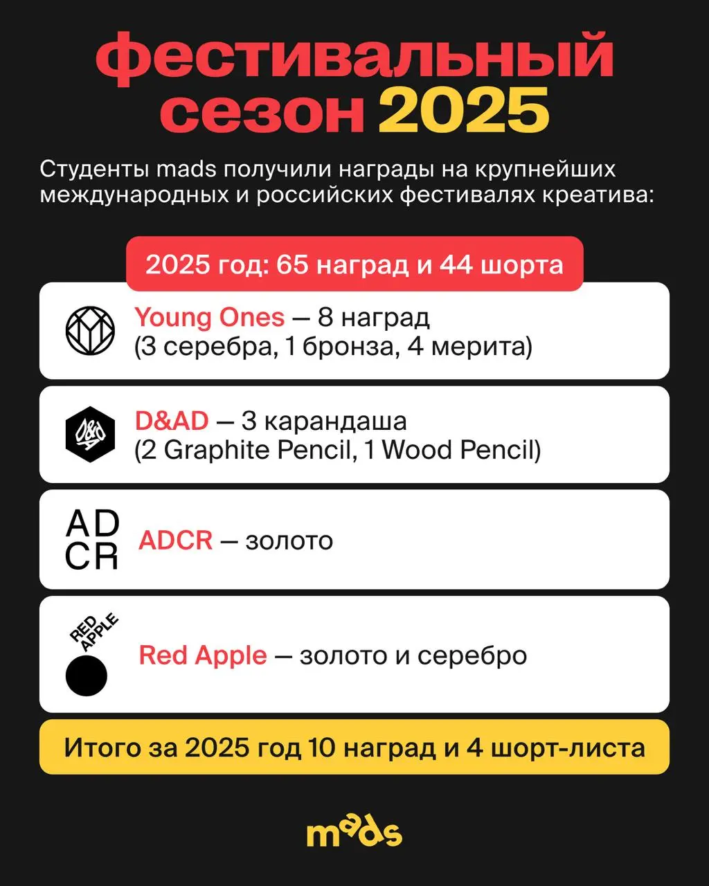 Студенты MADS снова на фестивальной карте мира 🌍
Восхищаемся упорством наших студентов и кураторов и подводим итоги фестивального сезона | Сетка — социальная сеть от hh.ru