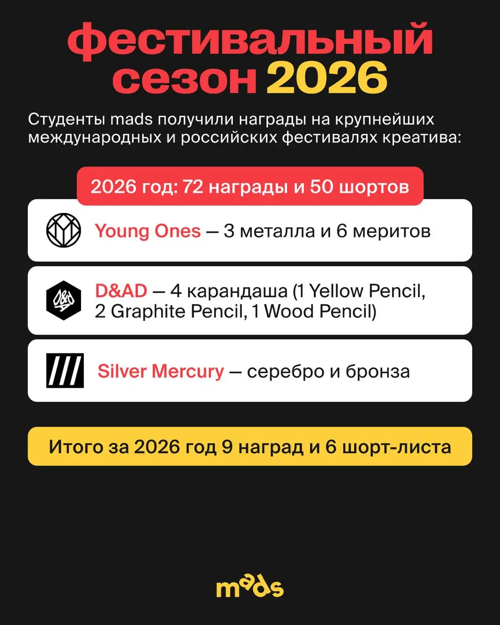 Студенты MADS снова на фестивальной карте мира 🌍
Восхищаемся упорством наших студентов и кураторов и подводим итоги фестивального сезона | Сетка — социальная сеть от hh.ru