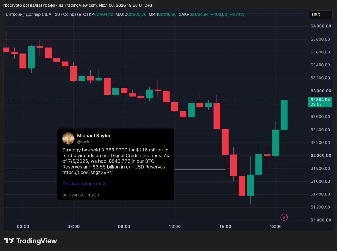 Strategy продала 1361 биткоин по $59 256 и еще 2225 биткоинов по $60 773.
У компании теперь 843 775 биткоинов, на которые с 2020 года она потратила $63,69 млрд при средней цене покупки $75 476 | Сетка — социальная сеть от hh.ru