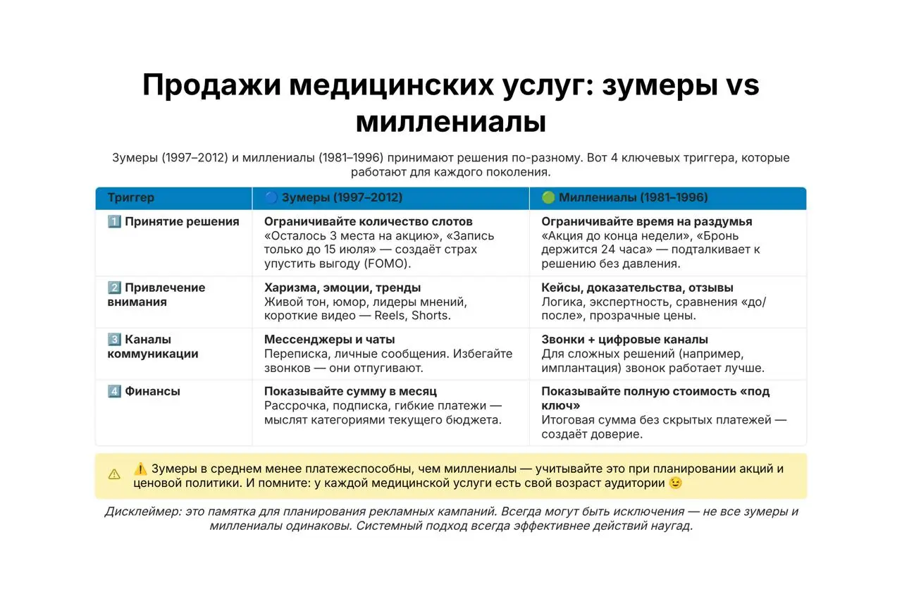 Продажи медицинских услуг: зумеры vs миллениалы
Если вы продаёте медицинские услуги (стоматология, чекапы, эстетика), важно понимать: зумеры (1997–2012) и миллениалы (1981–1996) принимают решения по-р... | Сетка — социальная сеть от hh.ru