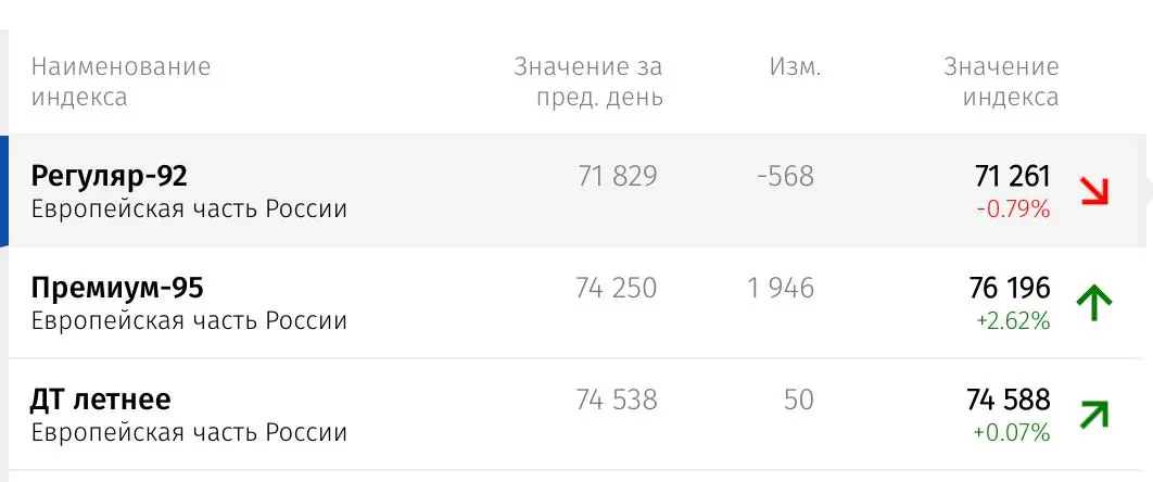 Петербургская биржа с 6 июля установила предельные границы колебания цен на бензин, дизель и авиакеросин из Белоруссии
Максимальный шаг повышения цены установлен на уровне 0,01% | Сетка — социальная сеть от hh.ru