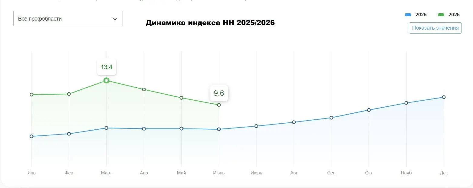 Обзор рынка труда: июнь 2026 и прогноз до I квартала 2027
👉Традиционная рубрика — и сразу с главным советом: лето — лучшее время для поиска работы | Сетка — социальная сеть от hh.ru