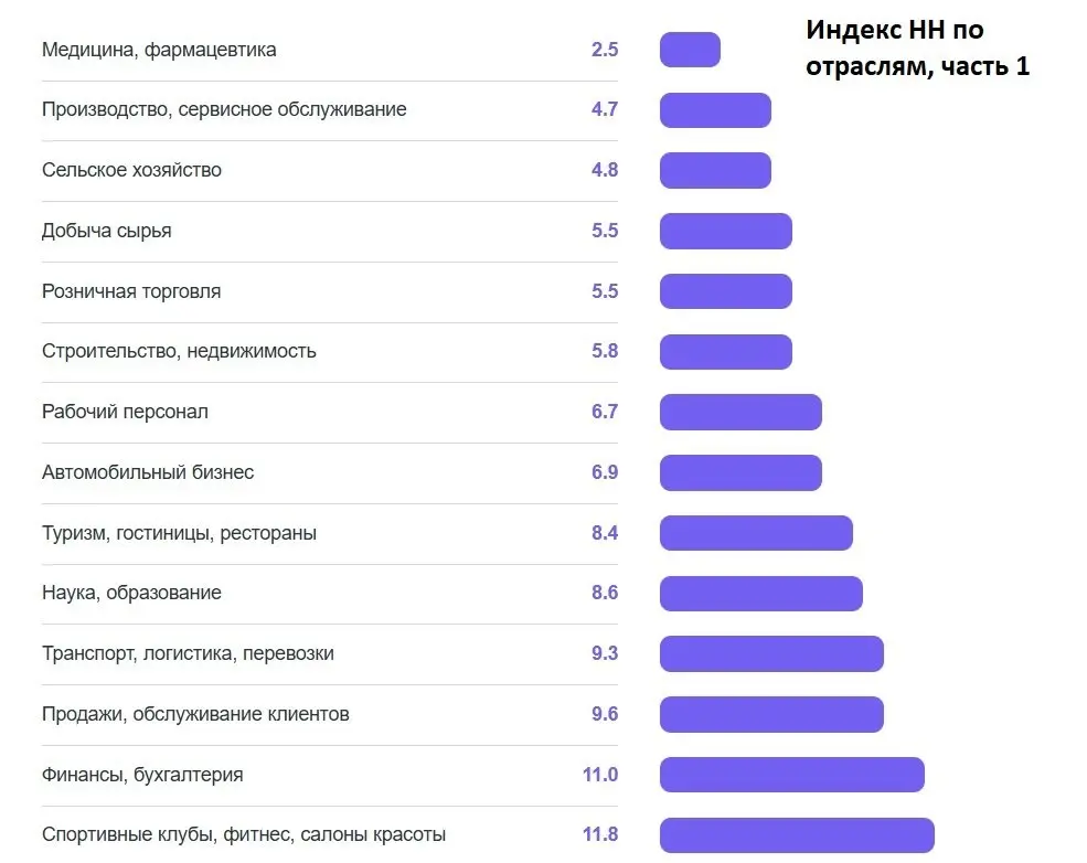 Обзор рынка труда: июнь 2026 и прогноз до I квартала 2027
👉Традиционная рубрика — и сразу с главным советом: лето — лучшее время для поиска работы | Сетка — социальная сеть от hh.ru