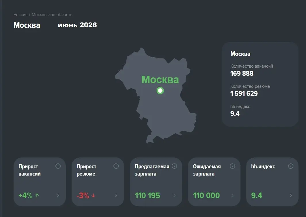 Обзор рынка труда: июнь 2026 и прогноз до I квартала 2027
👉Традиционная рубрика — и сразу с главным советом: лето — лучшее время для поиска работы | Сетка — социальная сеть от hh.ru