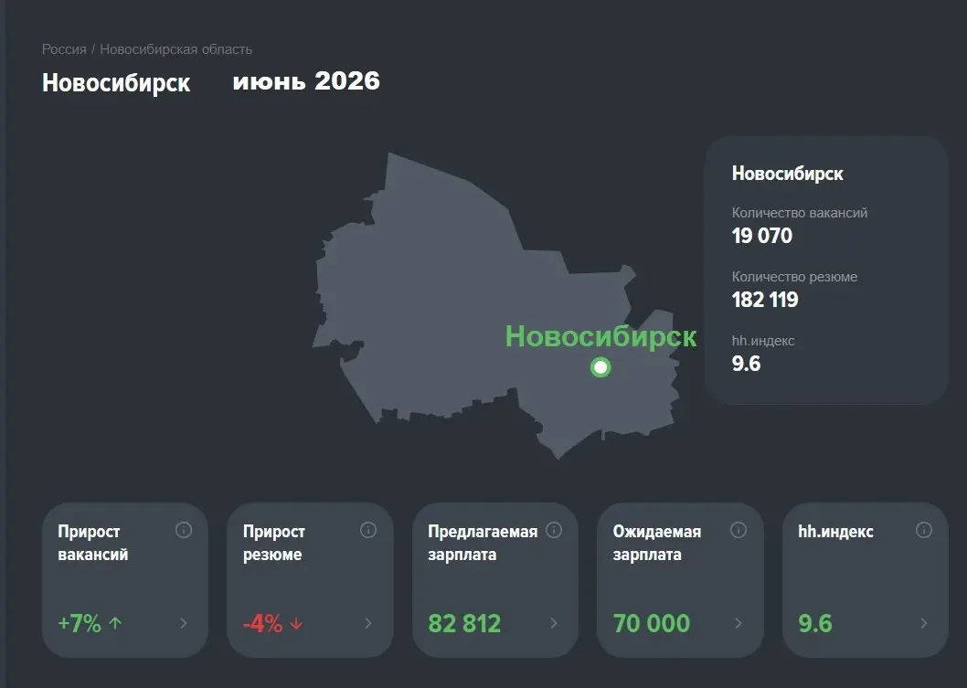Обзор рынка труда: июнь 2026 и прогноз до I квартала 2027
👉Традиционная рубрика — и сразу с главным советом: лето — лучшее время для поиска работы | Сетка — социальная сеть от hh.ru