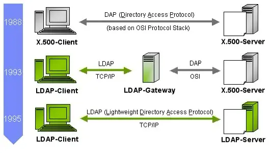 Кратко:
LDAP (Lightweight Directory Access Protocol) — протокол доступа к каталогам, используемый для хранения и поиска информации о пользователях, компьютерах и других объектах в сети | Сетка — социальная сеть от hh.ru