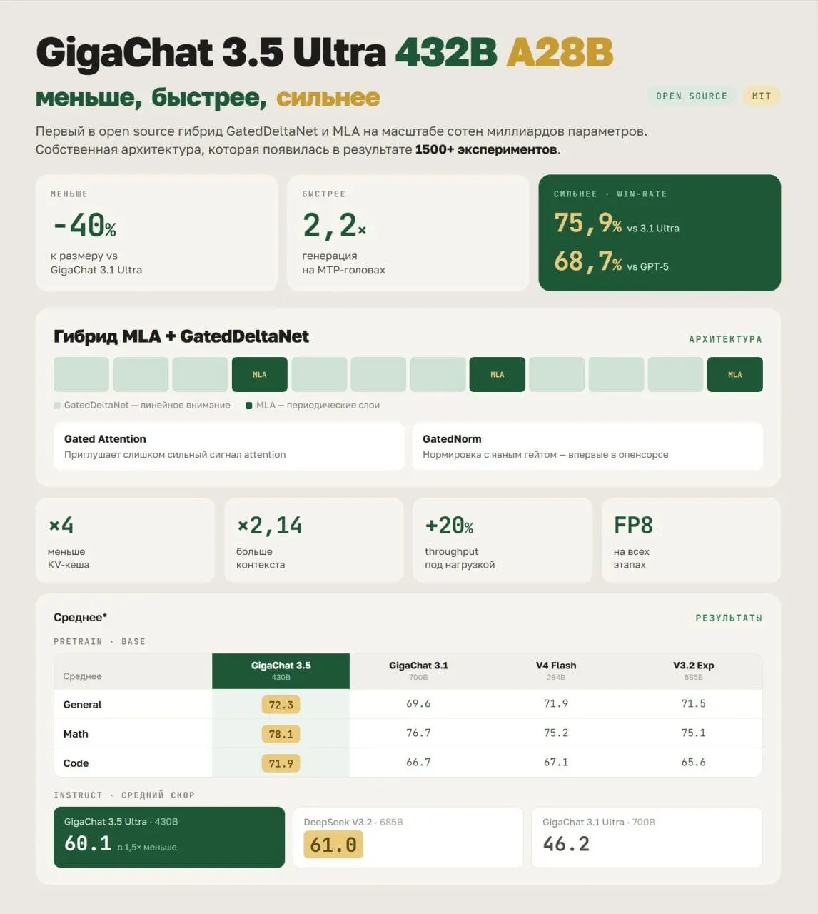 Вышла GigaChat 3.5 Ultra. Разбираю, что это значит для нас.
Сбер выпускает первую модель с собственной архитектурой. В мире такое делают единицы разработчиков ИИ | Сетка — социальная сеть от hh.ru