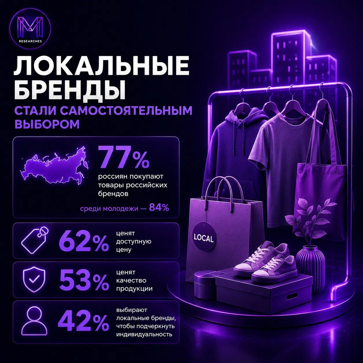 ⚡️ Локальные бренды перестали быть альтернативой
🔣 Россияне все чаще выбирают отечественные марки не потому, что зарубежных стало меньше | Сетка — социальная сеть от hh.ru