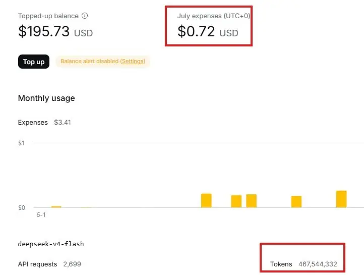 Как вам 400 млн токенов по цене меньше 1 доллара? Модель Deepseek v4 flash. Она не самая мощная, но с задачами справляется (рерайт уж точно сделает отлично) | Сетка — социальная сеть от hh.ru