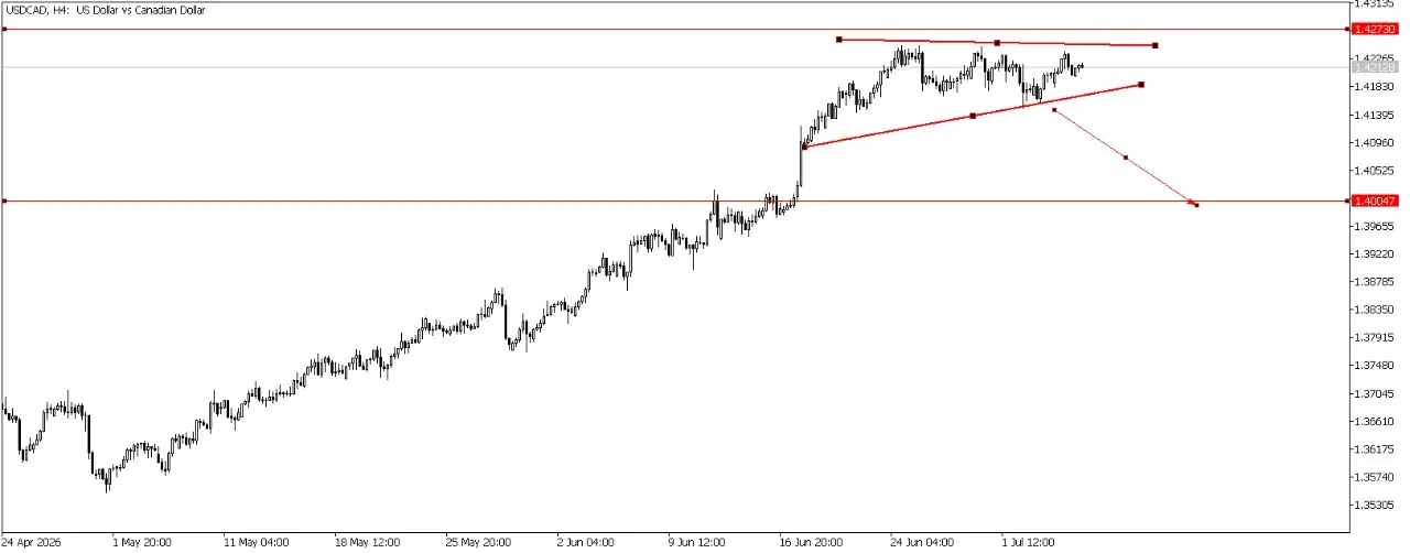 USD/CAD вижу пока такой сценарий | Сетка — социальная сеть от hh.ru