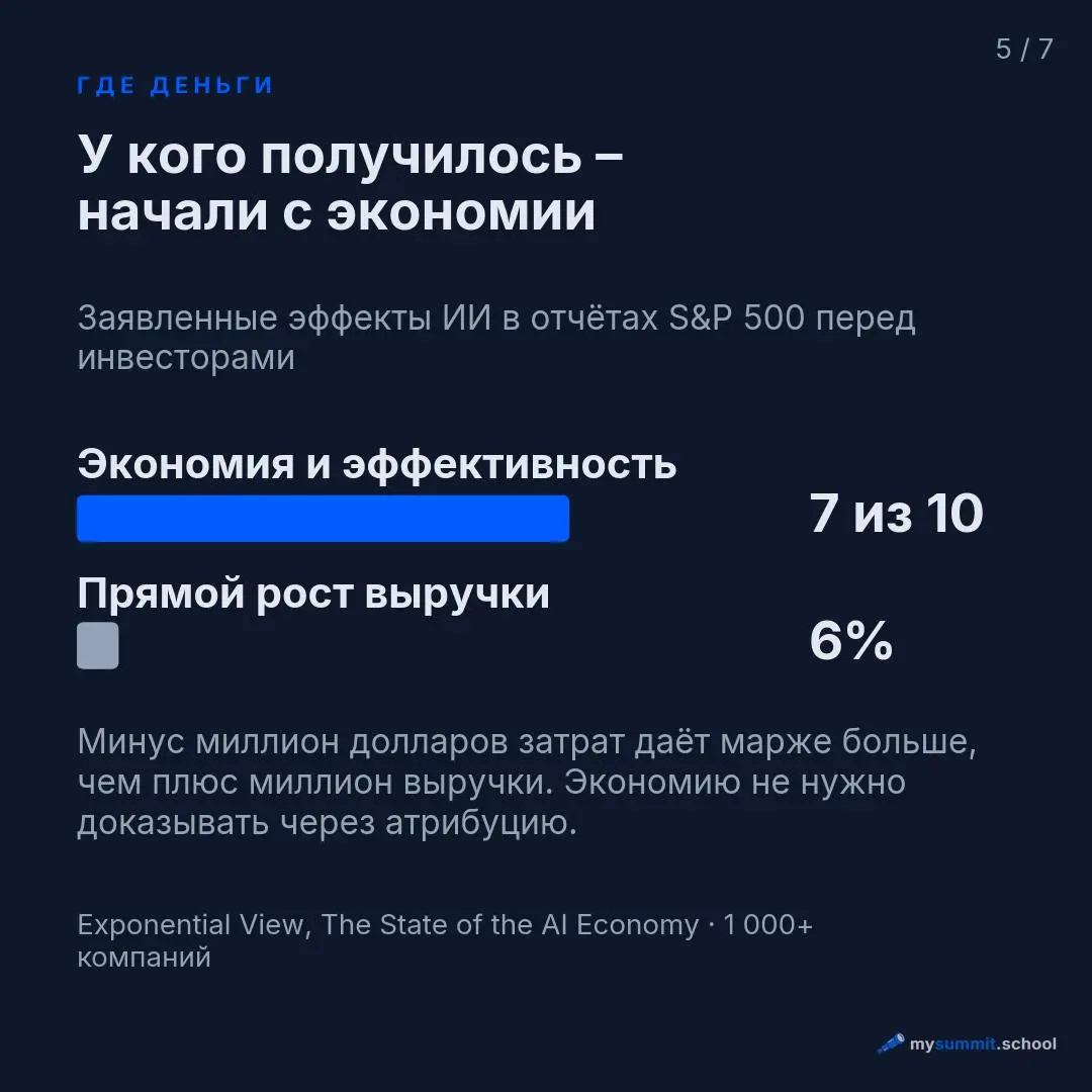42% сотрудников, регулярно работающих с ИИ, экономят полный рабочий день в неделю. У руководителей – 60% | Сетка — социальная сеть от hh.ru