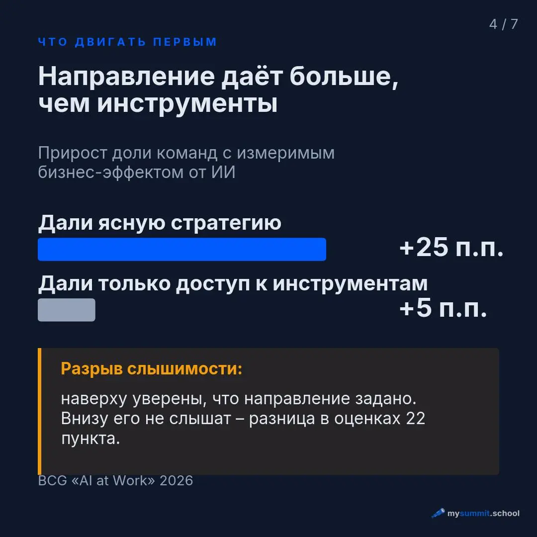 42% сотрудников, регулярно работающих с ИИ, экономят полный рабочий день в неделю. У руководителей – 60% | Сетка — социальная сеть от hh.ru