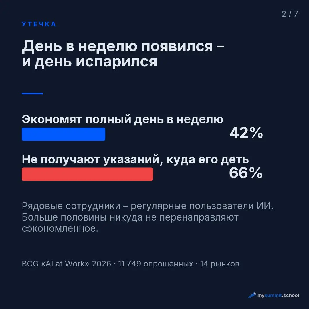 42% сотрудников, регулярно работающих с ИИ, экономят полный рабочий день в неделю. У руководителей – 60% | Сетка — социальная сеть от hh.ru