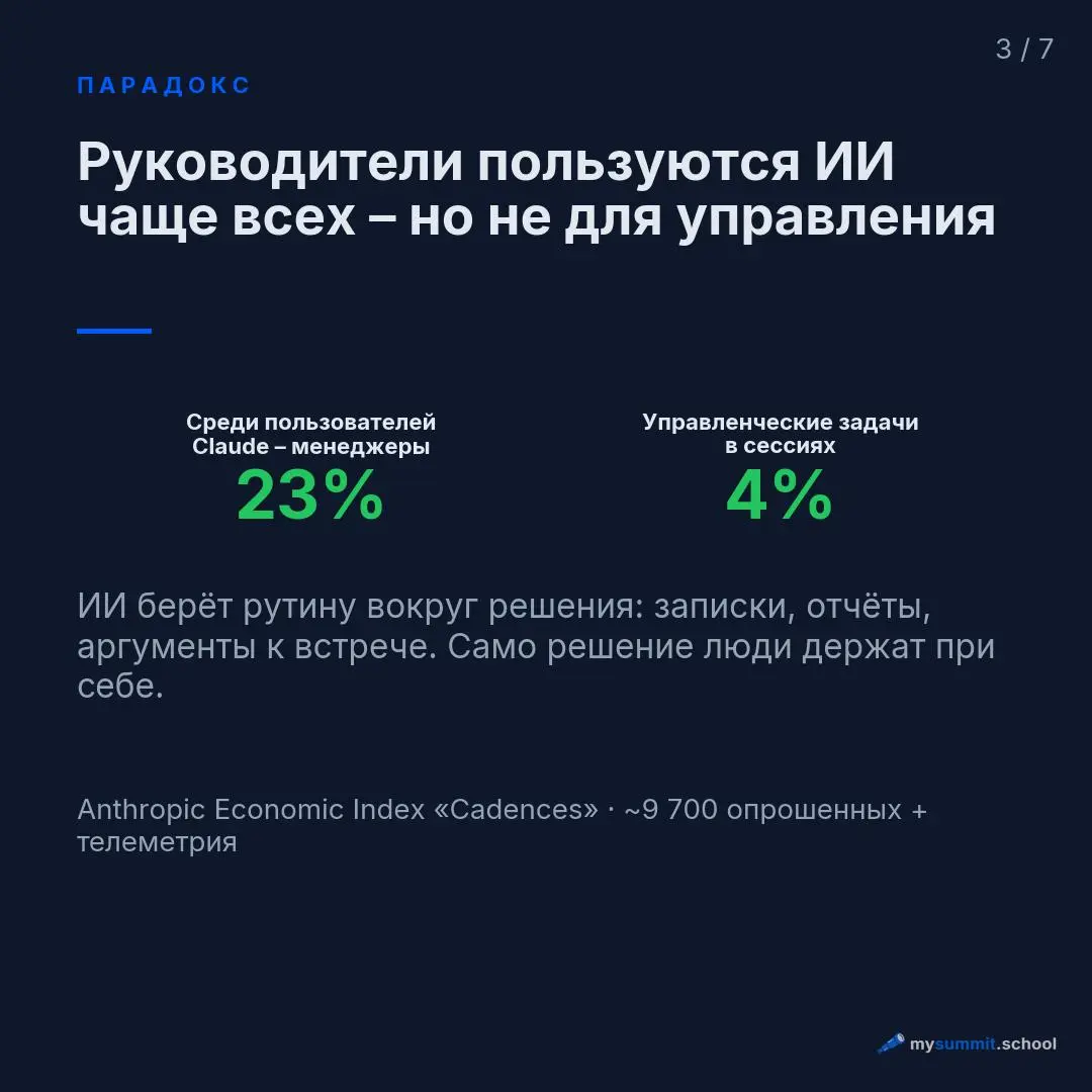 42% сотрудников, регулярно работающих с ИИ, экономят полный рабочий день в неделю. У руководителей – 60% | Сетка — социальная сеть от hh.ru