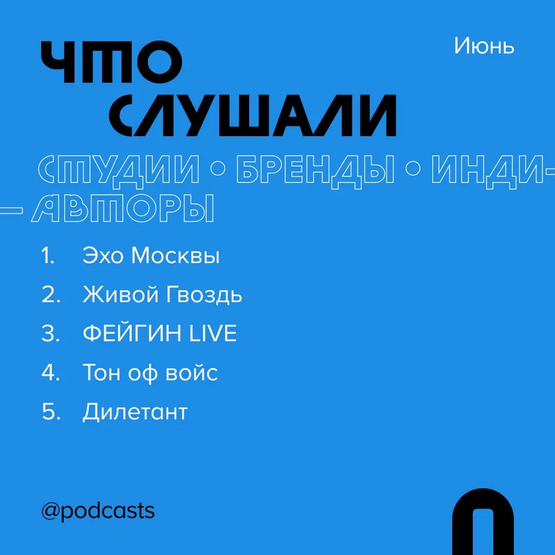 📊 Где и что слушали в июне
Рассказываем, какими платформами пользовались слушатели подкастов и на какие проекты переходили с помощью сервиса Podcast.ru. #статистика
Куда переходили в июне:
1 | Сетка — социальная сеть от hh.ru