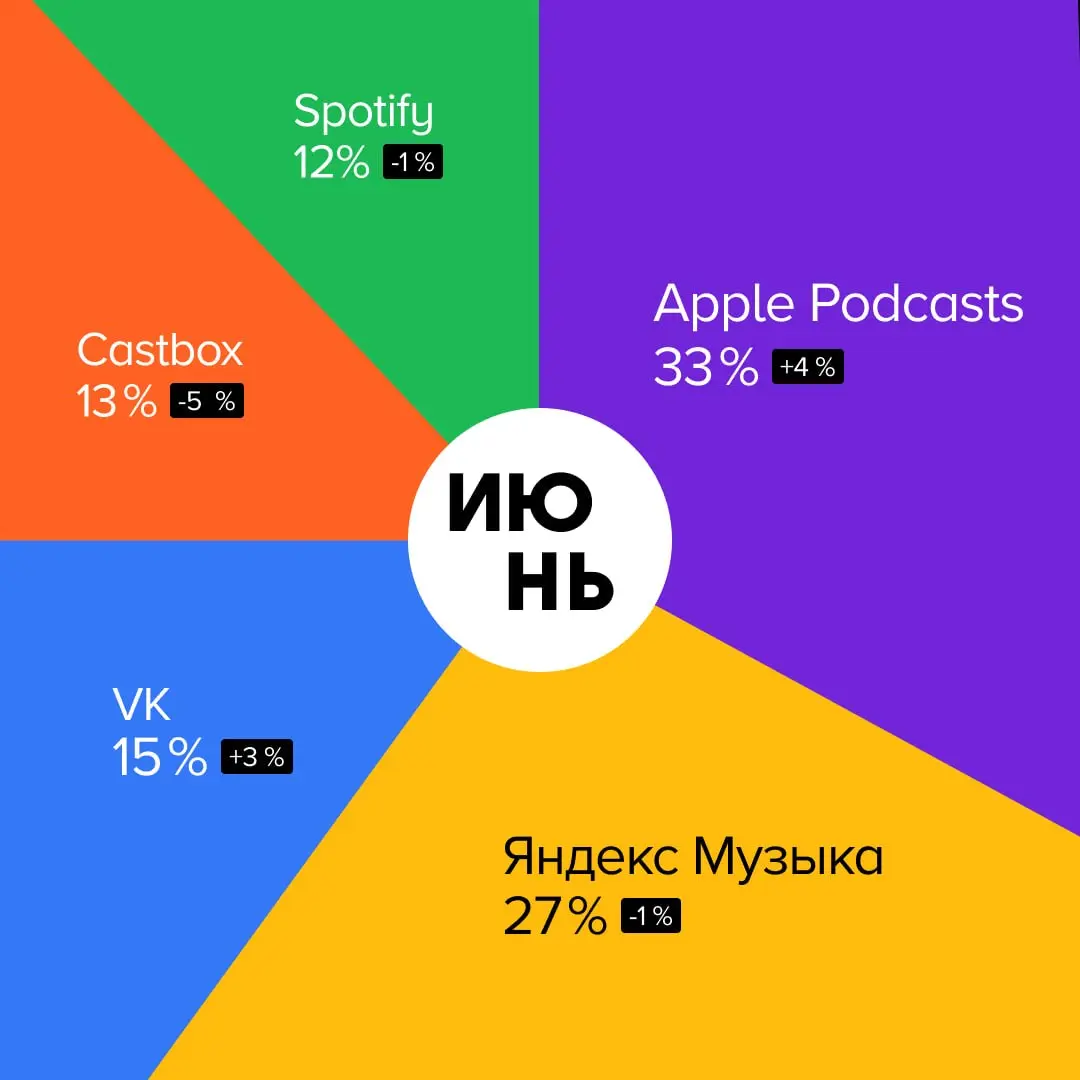📊 Где и что слушали в июне
Рассказываем, какими платформами пользовались слушатели подкастов и на какие проекты переходили с помощью сервиса Podcast.ru. #статистика
Куда переходили в июне:
1 | Сетка — социальная сеть от hh.ru