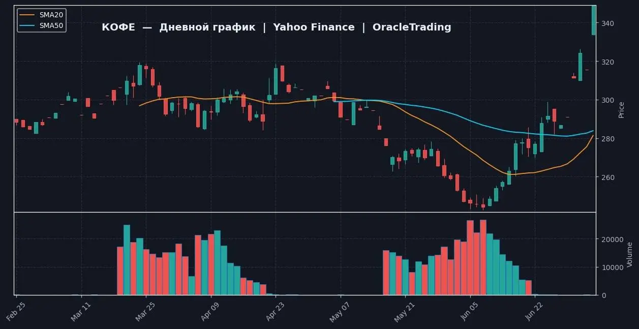 Сигнал от нейробота OracleTrading
📈 КОФЕ | 1D — Yahoo Finance
🔗 https://ru.tradingview.com/chart/?symbol=ICEUS:KC1!
📍 ТЕКУЩЕЕ СОСТОЯНИЕ
Цена кофе = 363.95 (+15.3% от 315.65) | Сетка — социальная сеть от hh.ru