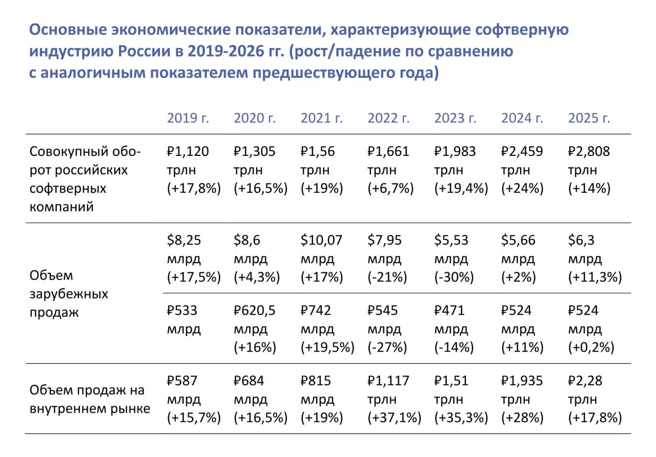 Ассоциация РУССОФТ представила итоги исследования софтверной индустрии России за 2025 год
Аналитика учитывает только компании, получающие доход от разработки и продажи ПО | Сетка — социальная сеть от hh.ru
