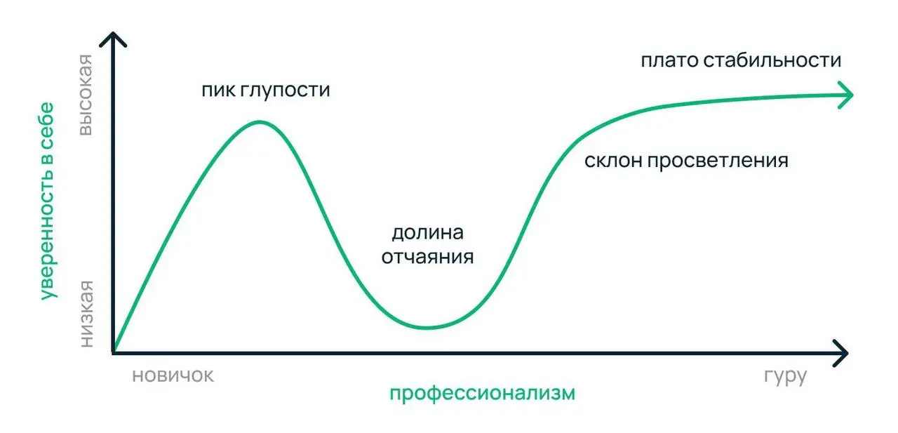 Эффект Даннинга-Крюгера - это ошибка мышления, когда люди неверно оценивают свои способности | Сетка — социальная сеть от hh.ru