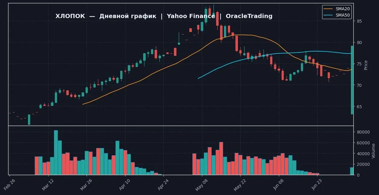 Сигнал от нейробота OracleTrading
📈 ХЛОПОК | 1D — Yahoo Finance
🔗 https://ru.tradingview.com/chart/?symbol=ICEUS:CT1!
📍 ТЕКУЩЕЕ СОСТОЯНИЕ
Цена хлопка (CT=F) сейчас 79.15, за день выросла на +7 | Сетка — социальная сеть от hh.ru
