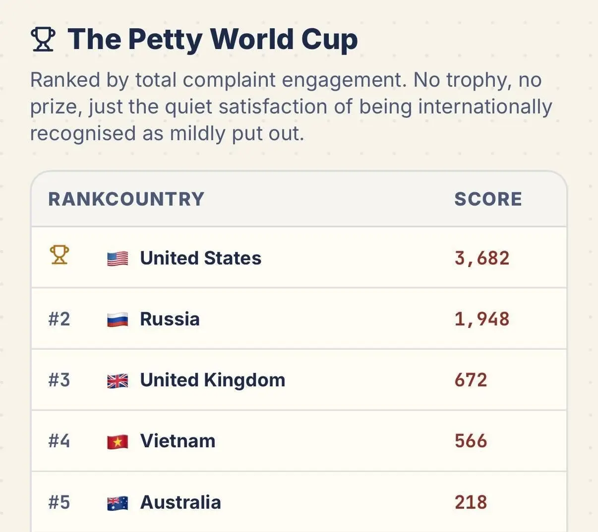 🤣 Россия заняла второе место в рейтинге "нытиков" по версии Petty Million.
Сайт собирает анонимные жалобы пользователей на сервисы, коллег, соседей и повседневные проблемы | Сетка — социальная сеть от hh.ru